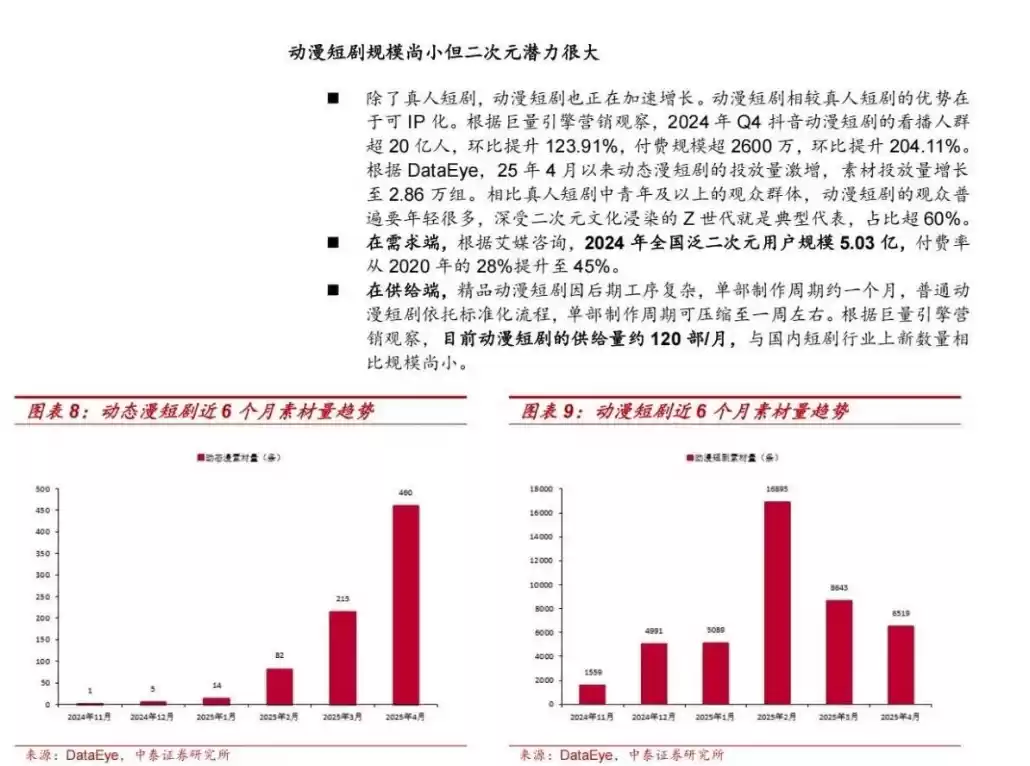 动漫短剧市场分析（图源：DateEye）