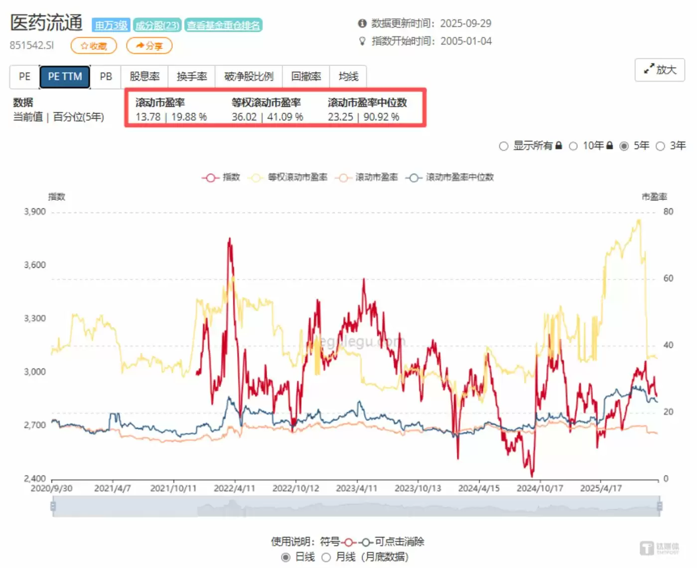 医药流通板块市盈率情况