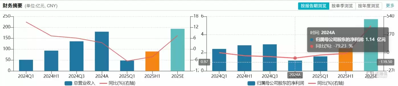 一心堂营收及净利润情况