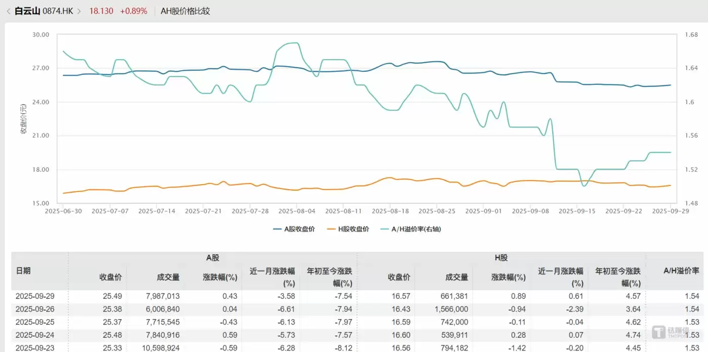 白云山A/H股价格比较