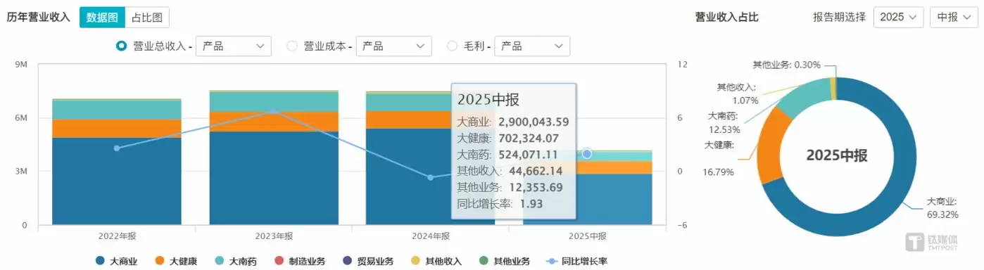 白云山2025年中报分业务营收情况