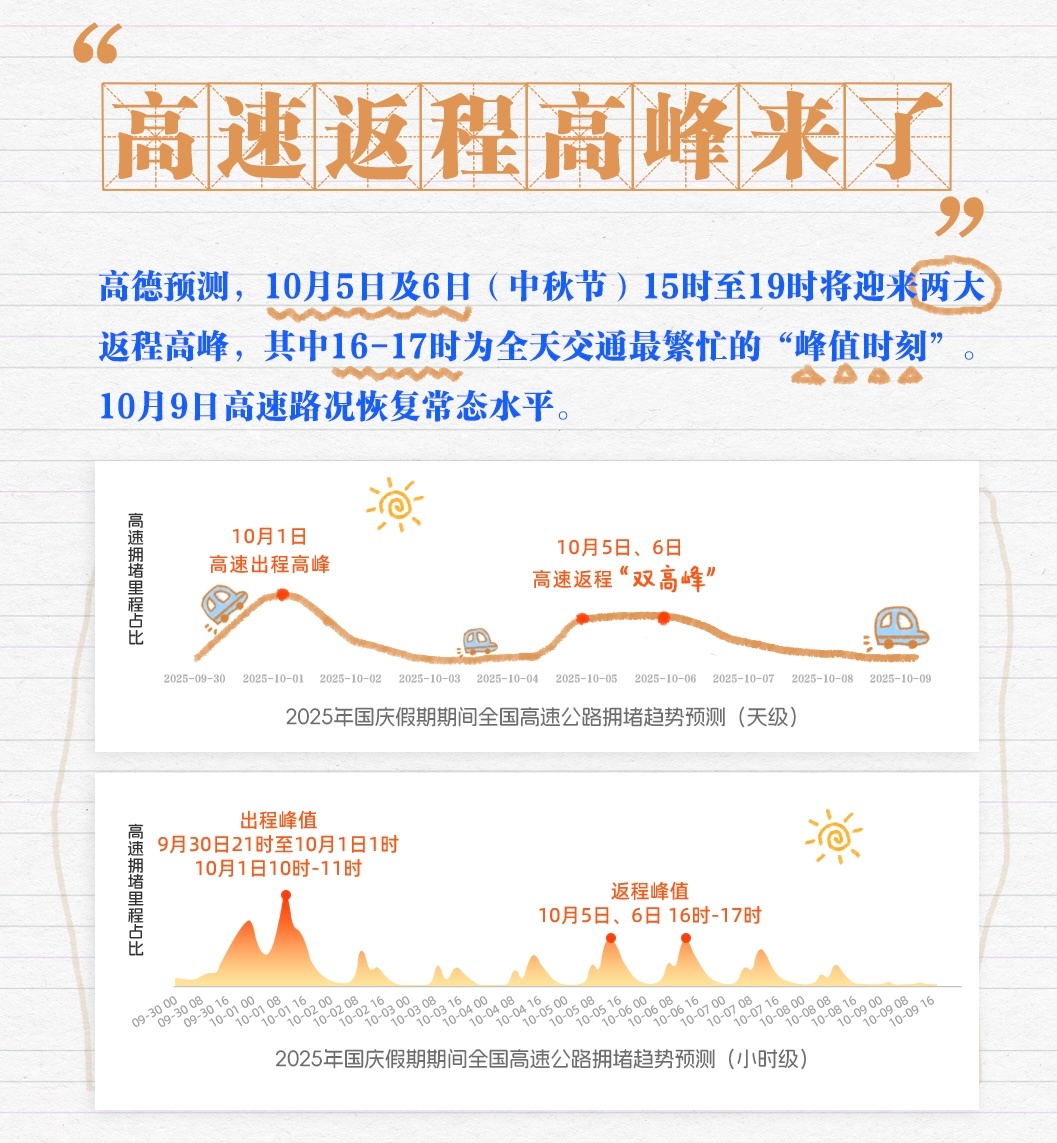 高德预测：10