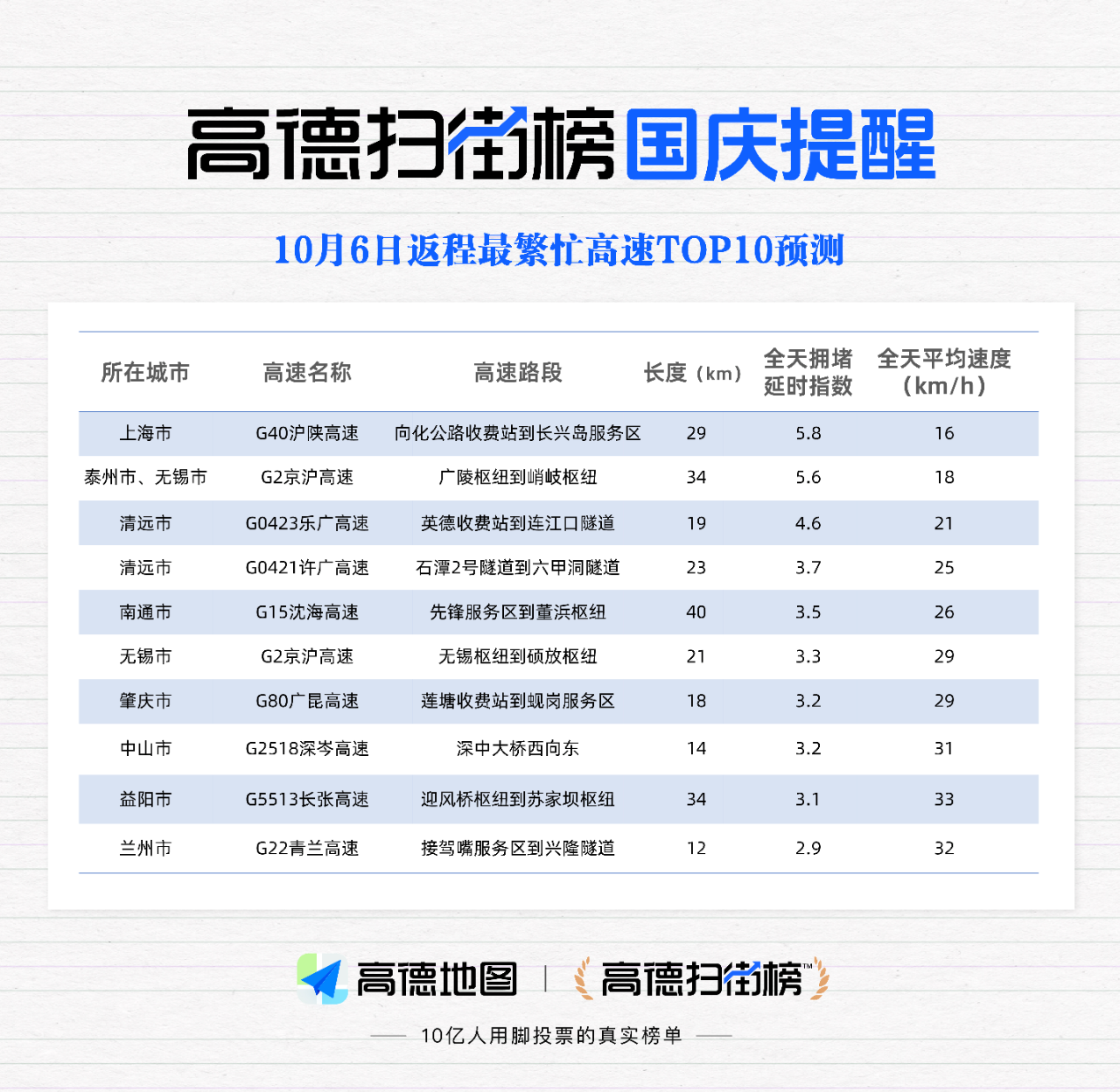 高德预测：10