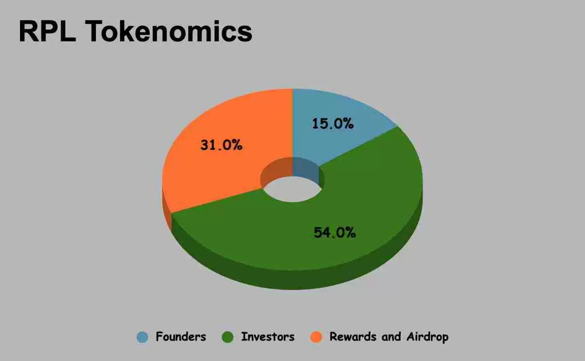 Rocket Pool（RPL币）是什么？怎么样？RPL代币经济学及价格预测