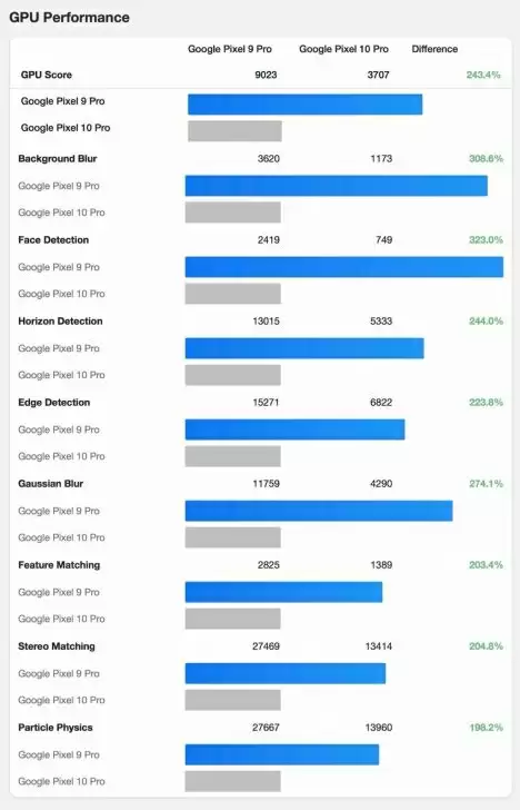 Pixel 10参数详细对比