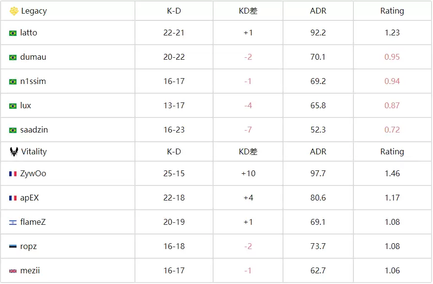 Vitality复仇成功！2-0横扫Legacy晋级BLAST赏金赛线下八强