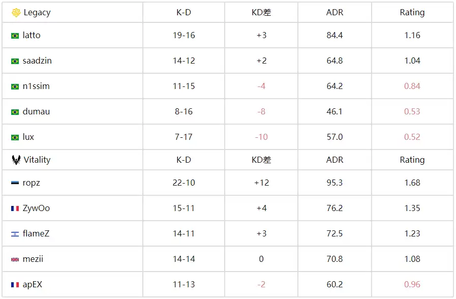 Vitality复仇成功！2-0横扫Legacy晋级BLAST赏金赛线下八强