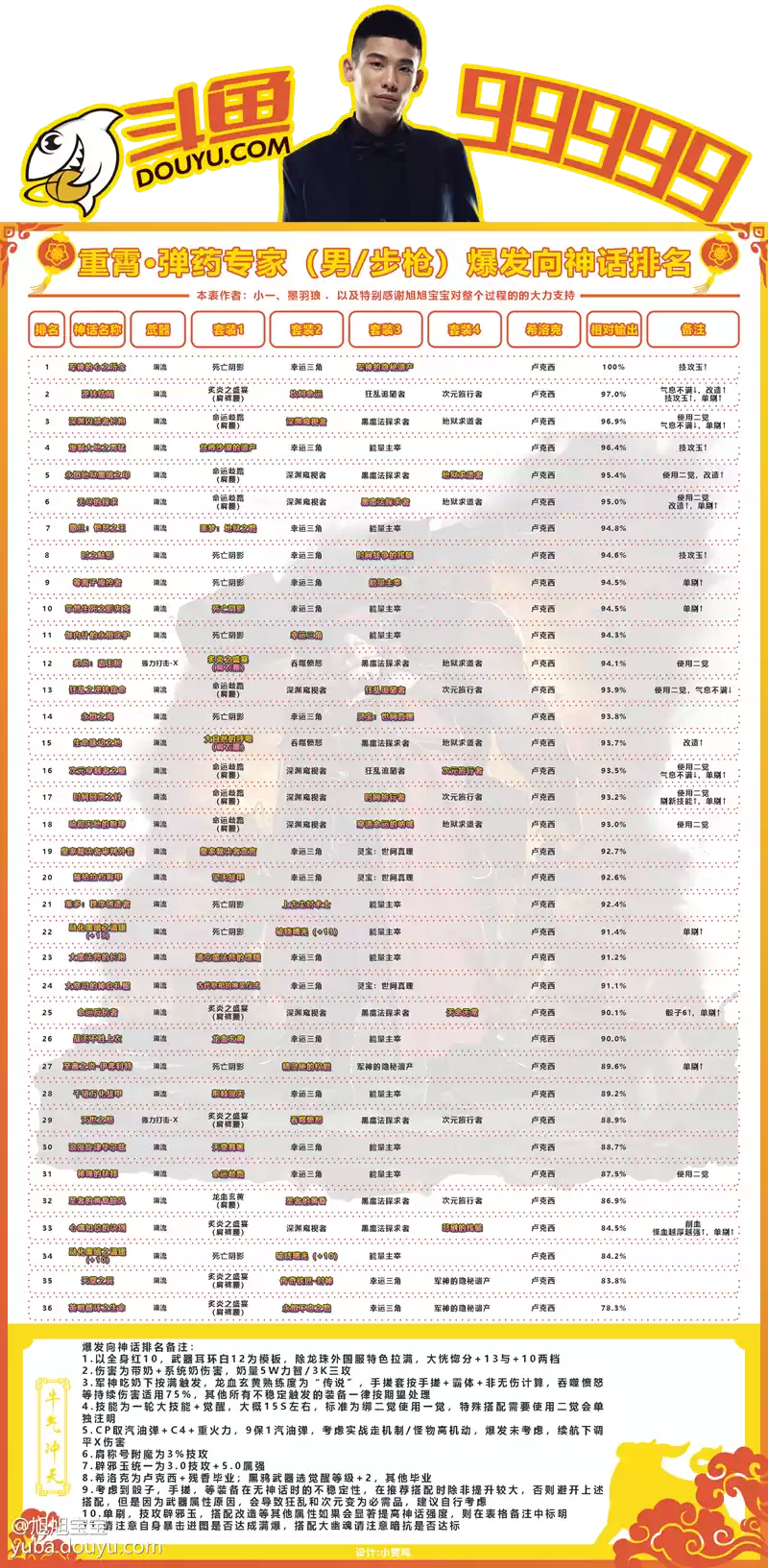 dnf男弹药黑鸦毕业神话排行