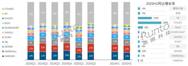 2024-2025Q2中国蓝牙音箱市场品牌销售额份额