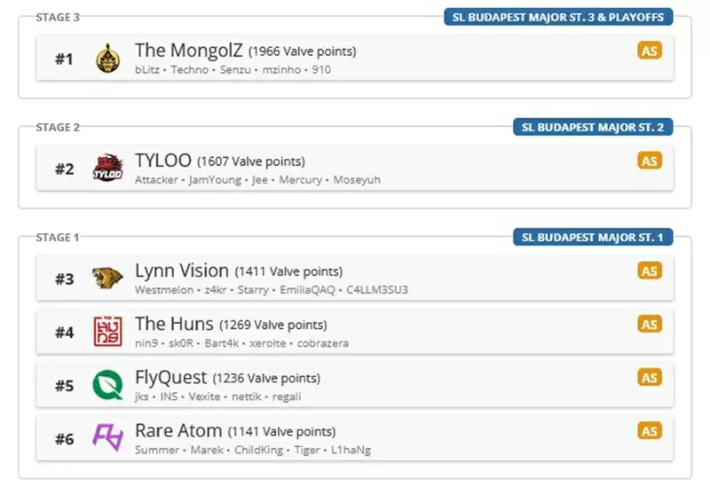 布达佩斯Major直邀名单已基本确定：TYLOO、LVG和RA参赛