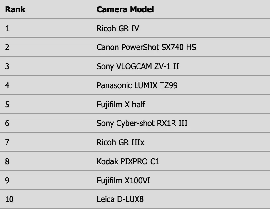 2025紧凑相机9月销售量榜：佳能SX740HS排名第二