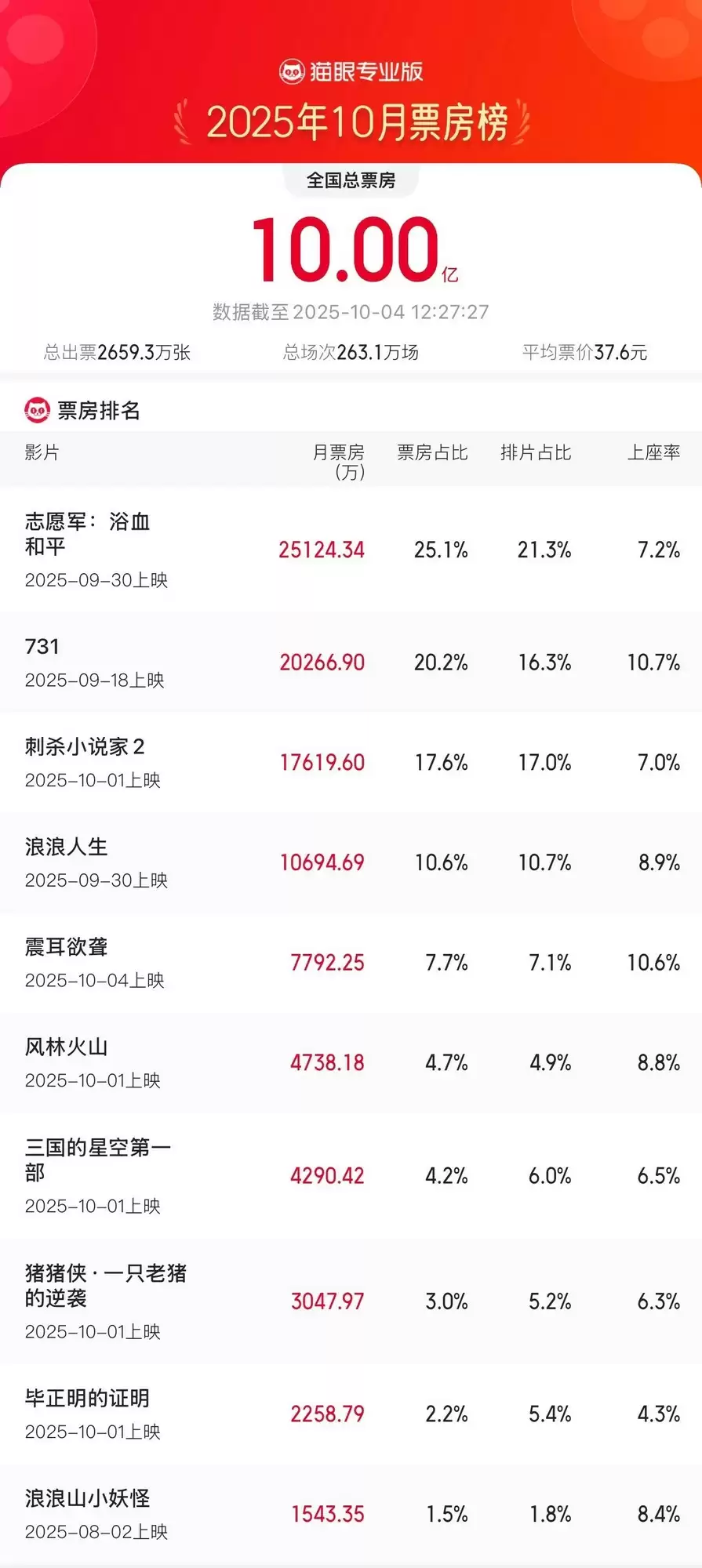 2025年10月票房破10亿，志愿军：浴血和平领跑国庆档