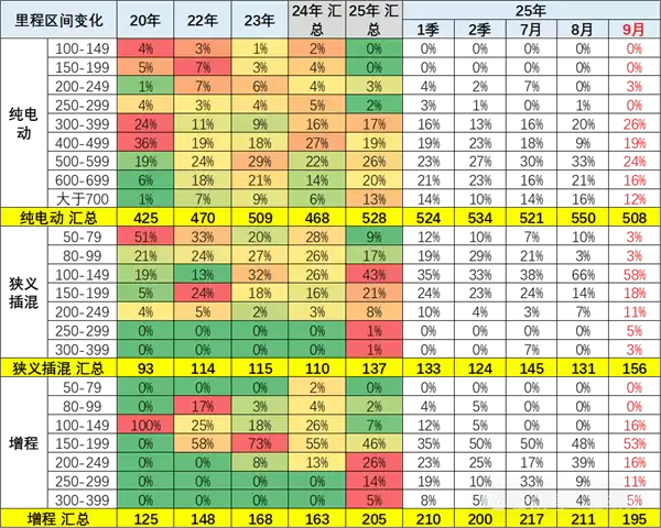2025年新能源汽车续航突破：纯电达528公里，增程式领先插混
