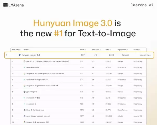 腾讯混元图像3.0登顶LMArena榜首