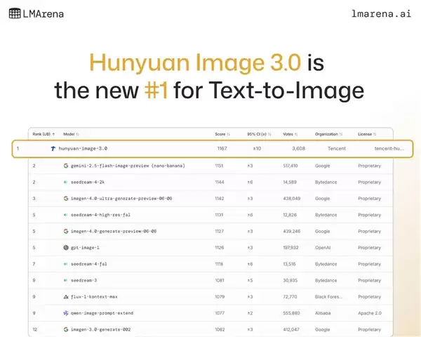腾讯混元图像3.0登顶全球AI生图榜首