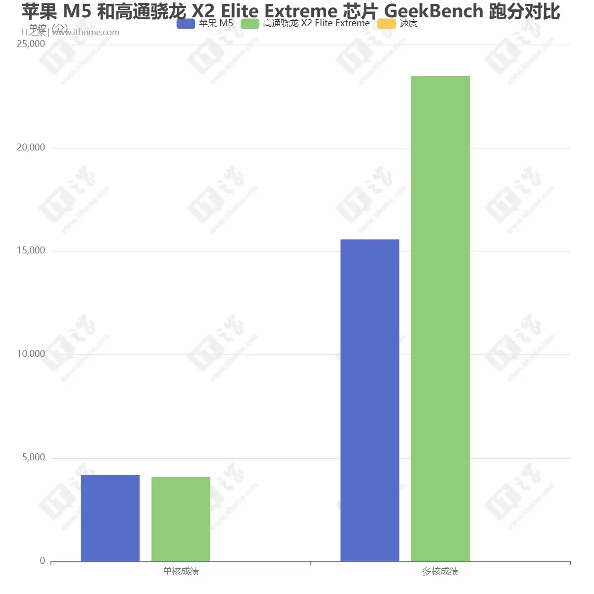 苹果 M5 iPad Pro 跑分曝光:单核较 M4 款提高 12%、多核提高 15%