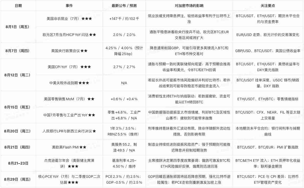 8月加密交易员不可错过的5大经济事件:你的 BTC 与 ETH 投资攻略