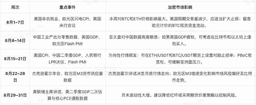 8月加密交易员不可错过的5大经济事件:你的 BTC 与 ETH 投资攻略