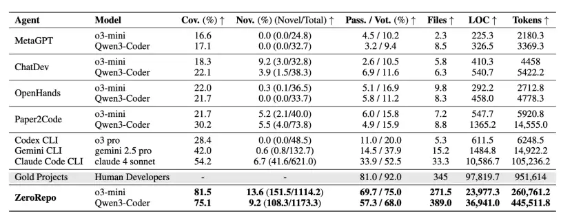 一举击败 Claude Code:微软提出代码生成黑科技,一键直出 36K 行代码