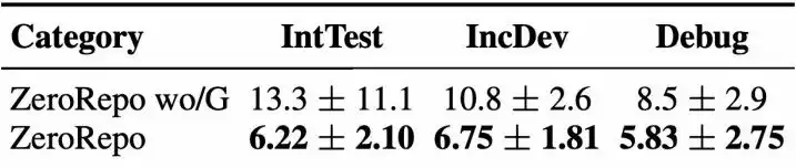 一举击败 Claude Code:微软提出代码生成黑科技,一键直出 36K 行代码