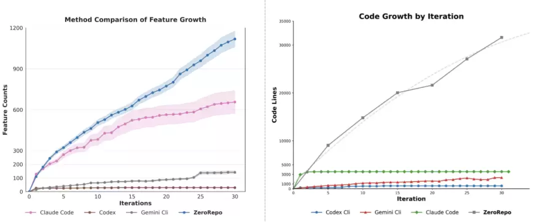 一举击败 Claude Code:微软提出代码生成黑科技,一键直出 36K 行代码