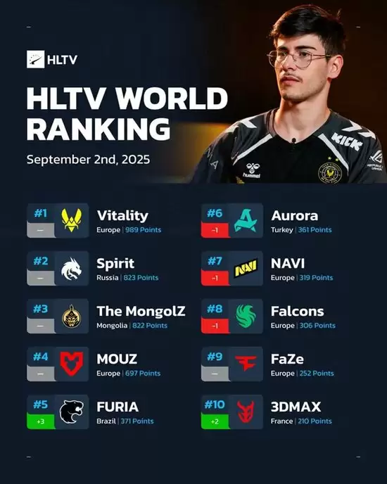 HLTV本周最新世界排名:FURIA时隔三年重返世界前五 HLTV本周最新世界排名:FURIA时隔三年重返世界前五