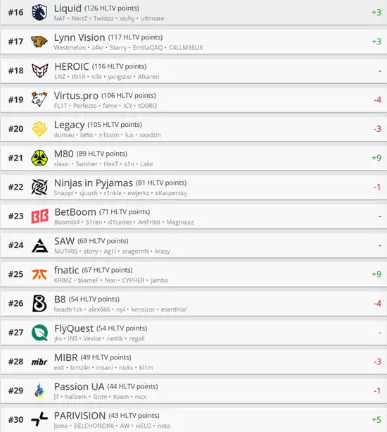 HLTV本周最新世界排名:FURIA时隔三年重返世界前五 HLTV本周最新世界排名:FURIA时隔三年重返世界前五