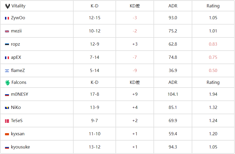 CS电竞世界杯（EWC）季军赛：Falcons