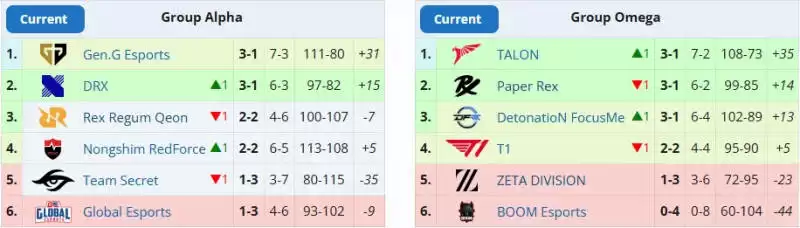 无畏契约:EMEA联赛、太平洋联赛前三周赛果汇总,战队积分榜公布