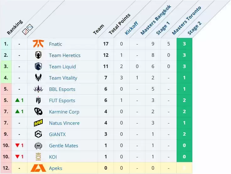 无畏契约:EMEA联赛、太平洋联赛前三周赛果汇总,战队积分榜公布