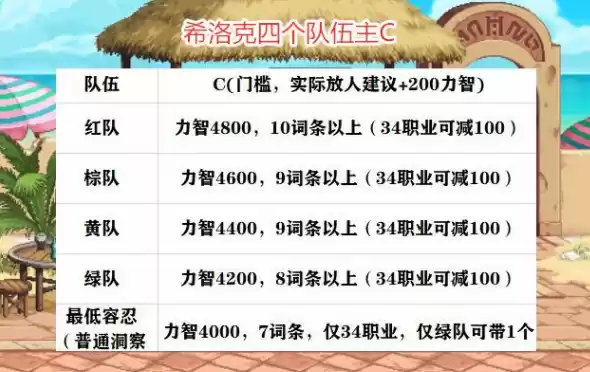 DNF希洛克门槛C要求