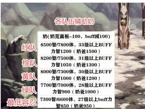 DNF希洛克门槛C要求