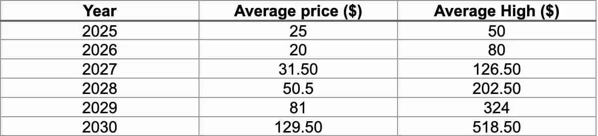 什么是Avalanche (AVAX币)?怎么买?AVAX价格预测2025-2030年