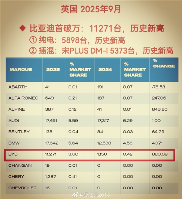比亚迪英国月销量首次破万台：宋PLUS