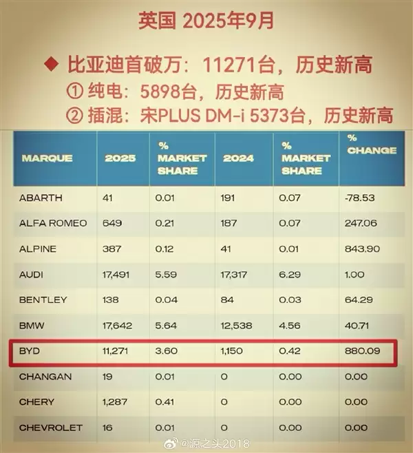 比亚迪英国月销量首次破万台：宋PLUS