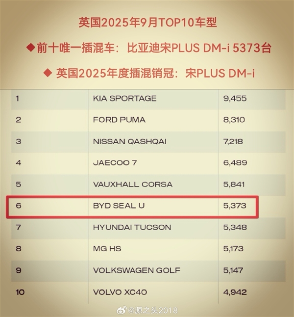 比亚迪英国月销量首次破万台：宋PLUS