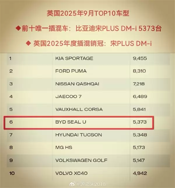 比亚迪英国月销量首次破万台：宋PLUS