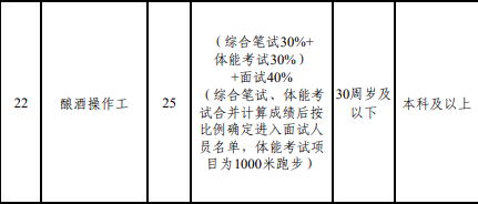 五粮液招聘部分岗位要求体测“3000米跑步”