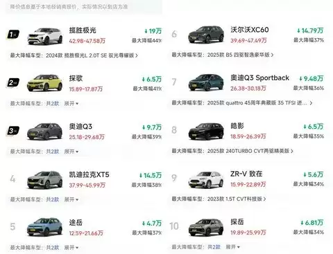 燃油SUV价格战升级:国产合资齐降价