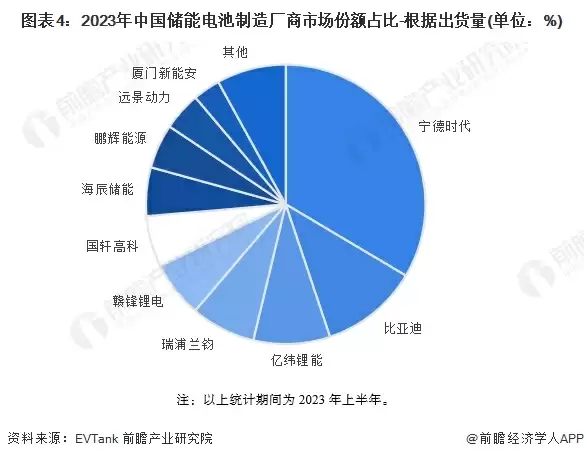 图表4：2023年中国储能电池制造厂商市场份额占比-根据出货量(单位：%)