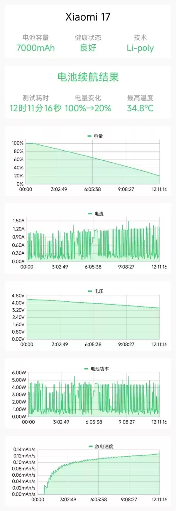 重度负载实测续航超15小时!雷军:7000mAh的小米17真心不用担心续航问题了