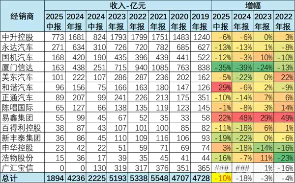 崔东树:卖的多亏得多 2025年中国汽车经销商急需政策支持
