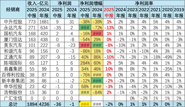 崔东树:卖的多亏得多 2025年中国汽车经销商急需政策支持