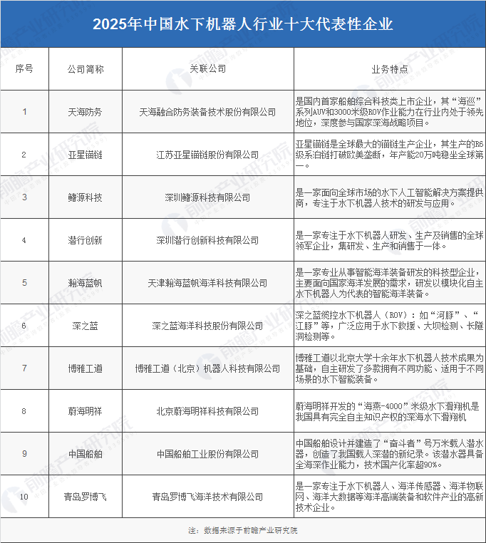 我国水下机器人行业十大代表性企业