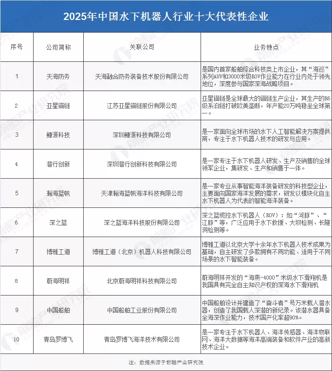 我国水下机器人行业十大代表性企业