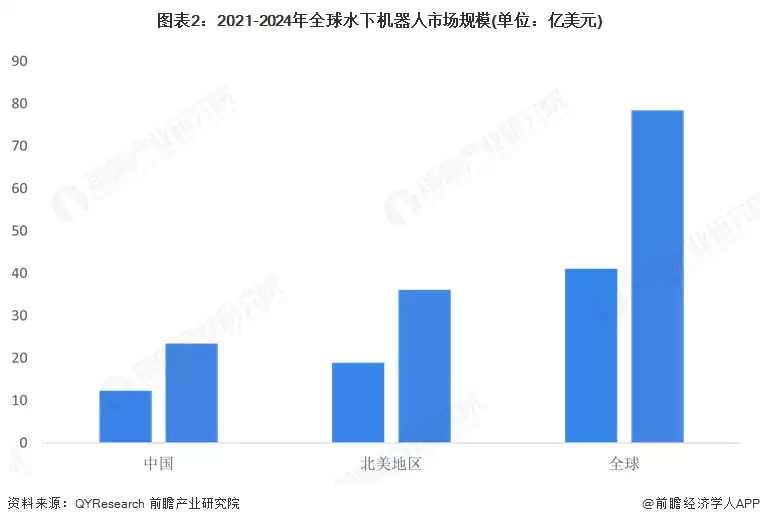图表2:2021-2024年全球水下机器人市场规模(单位:亿美元)