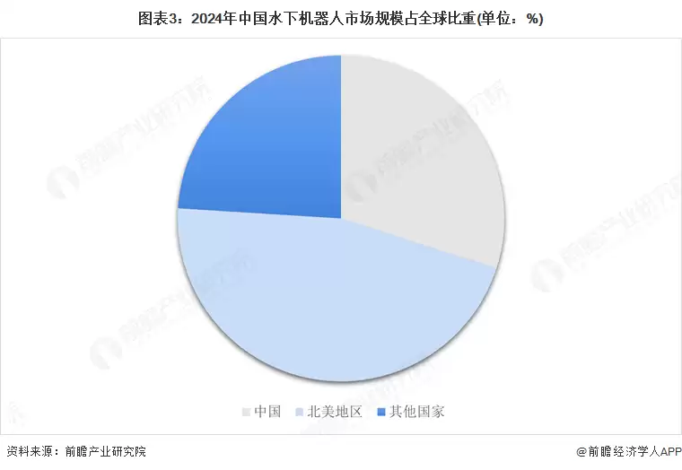 图表3:2024年中国水下机器人市场规模占全球比重(单位:%)