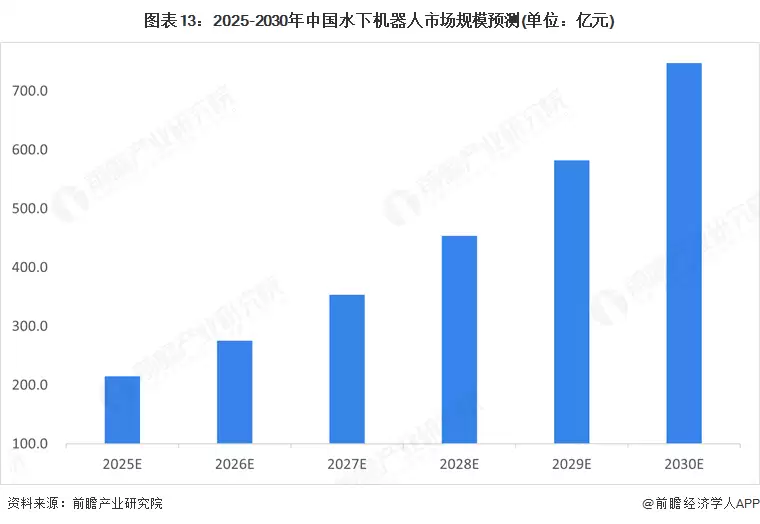 图表13:2025-2030年中国水下机器人市场规模预测(单位:亿元)