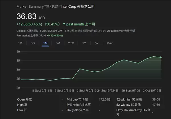 Intel股价9月暴涨50%