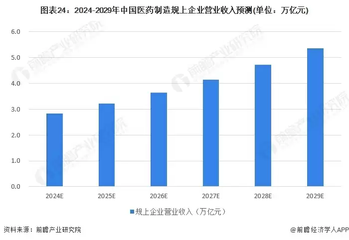 中国医药制造业营收预测